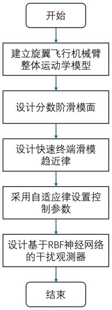 一種旋翼飛行機(jī)械臂滑?？刂品椒ㄅc流程