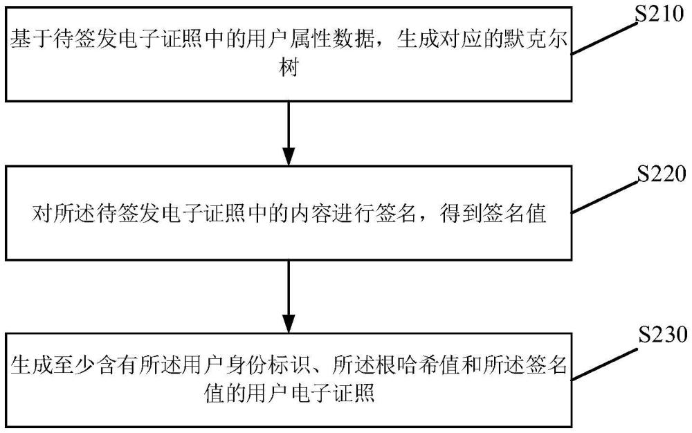 一种电子证照数据保护的方法、装置、存储介质及电子设备与流程