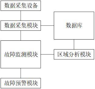 一種基于區(qū)域協(xié)同的輸電線路故障監(jiān)測系統(tǒng)的制作方法