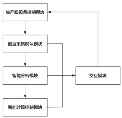 一種生產(chǎn)線的智能控制系統(tǒng)、方法、電子設(shè)備及介質(zhì)與流程