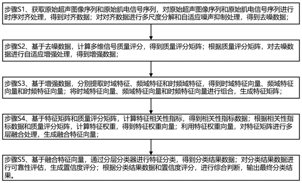 基于超声图像和肌电信号多模态的吞咽障碍智能分类系统及方法与流程