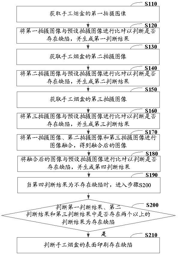 手工煙盒的表面印刷缺陷檢測方法、裝置、終端設備以及存儲介質與流程