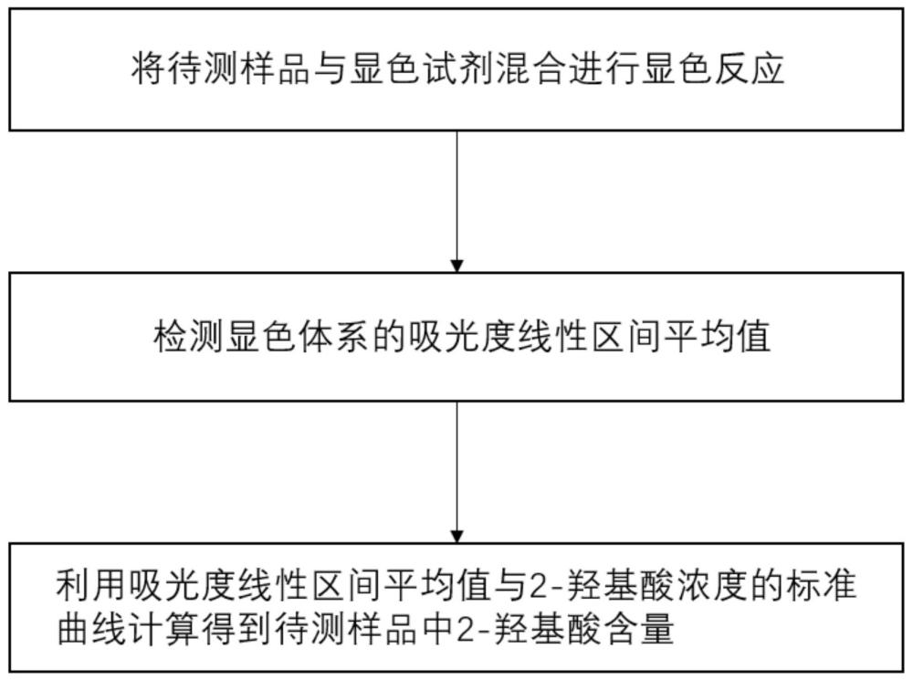 2-羥基酸的高通量檢測方法及其應用與流程