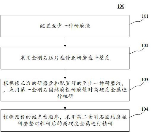 高硬度金屬定量表面處理方法