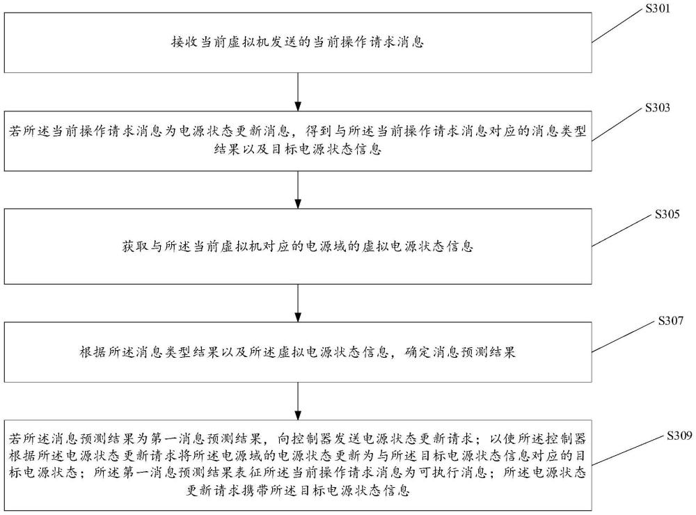 虚拟化环境下电源状态的控制方法、装置及存储介质与流程