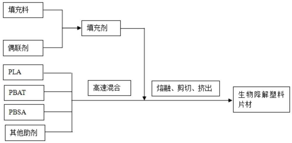 一種生物降解塑料片材及其制備方法與流程