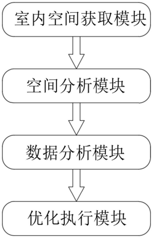 一種基于數(shù)據(jù)分析的室內(nèi)空間布局優(yōu)化系統(tǒng)