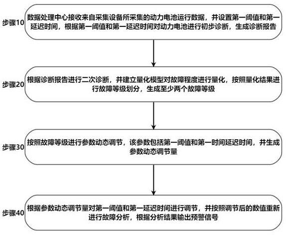 一種動力電池故障檢測方法及檢測系統(tǒng)與流程