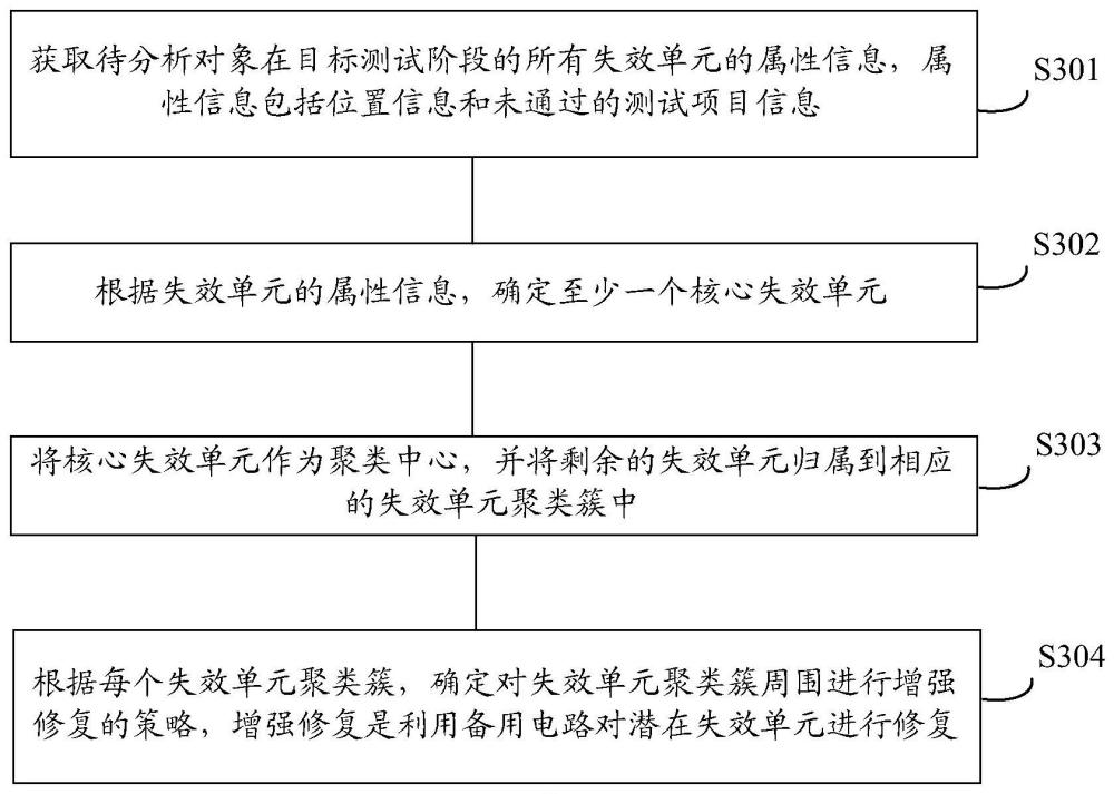 失效單元的修復(fù)方法、修復(fù)裝置、修復(fù)系統(tǒng)及存儲介質(zhì)與流程