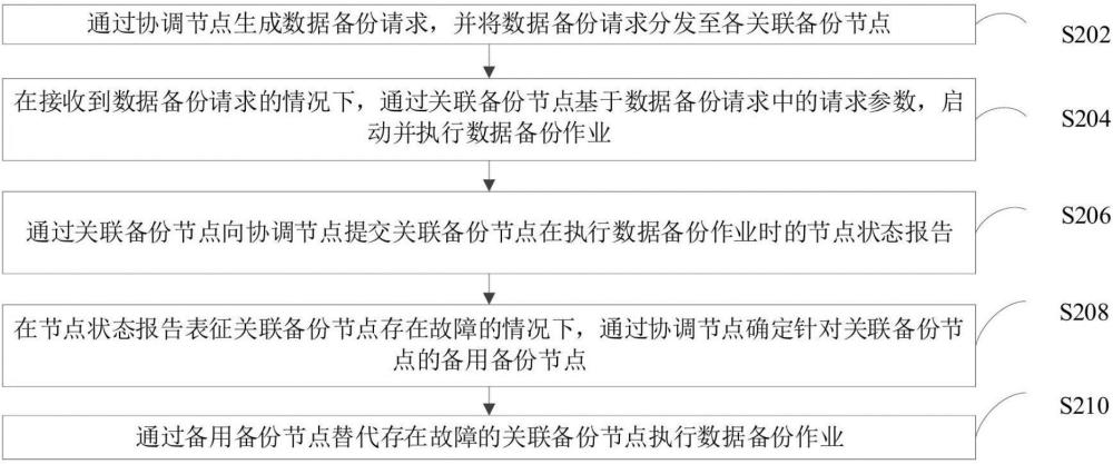 基于自动化调度的数据备份方法、装置和计算机设备与流程