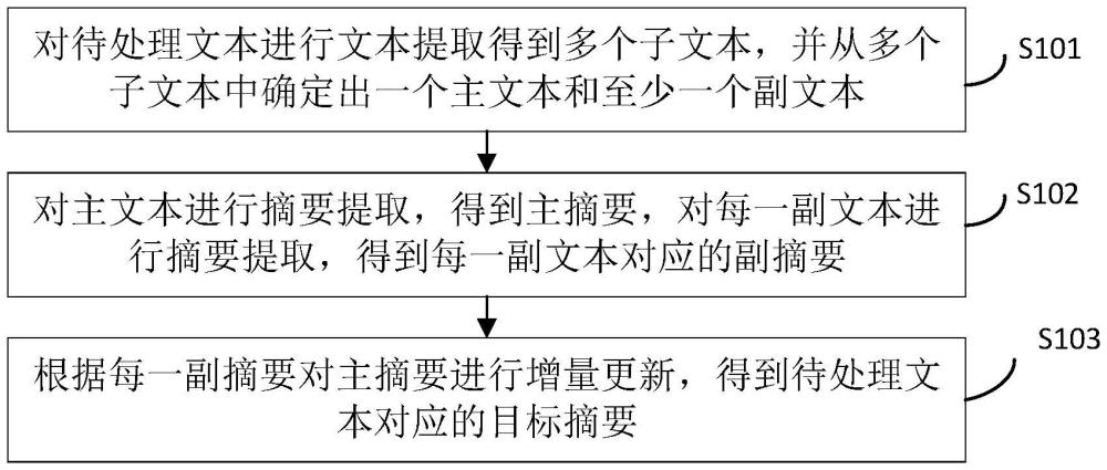 文本摘要的生成方法、装置、电子设备及存储介质与流程