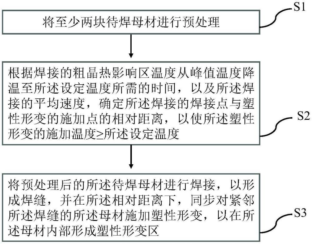 一种用于底盘焊接的随焊应变方法与流程