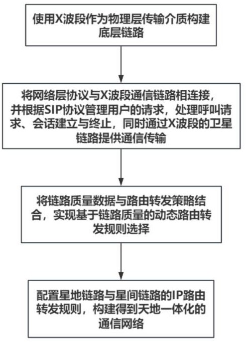 一種基于SIP技術(shù)的星載一體化X波段通信網(wǎng)絡(luò)構(gòu)建方法及系統(tǒng)與流程