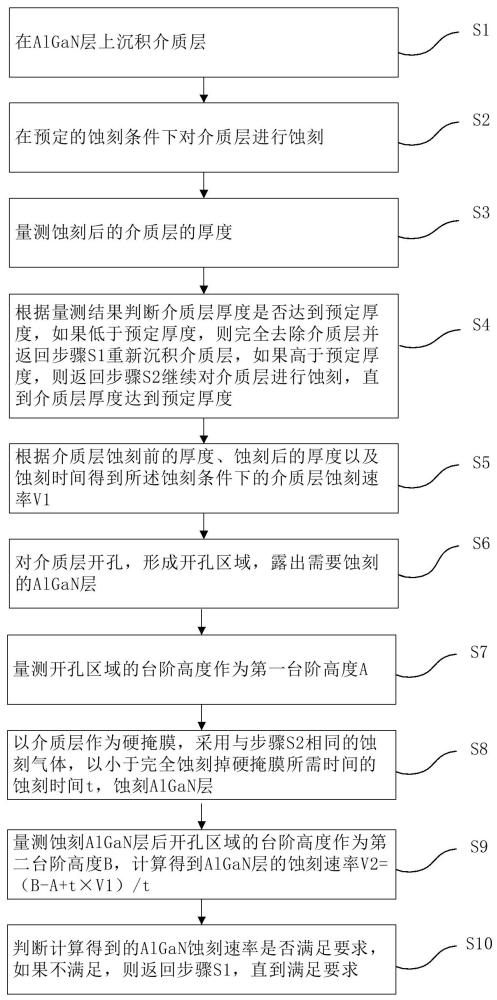 一種AlGaN蝕刻速率的確定方法與流程