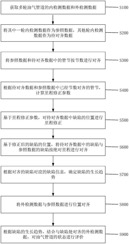 油气管道状态评价方法