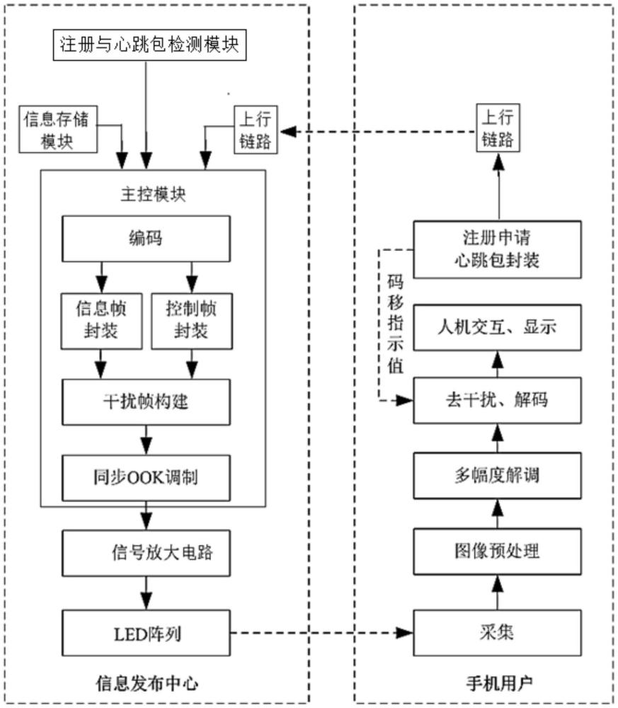 一種基于OCC的碼移光干擾私密通信系統(tǒng)