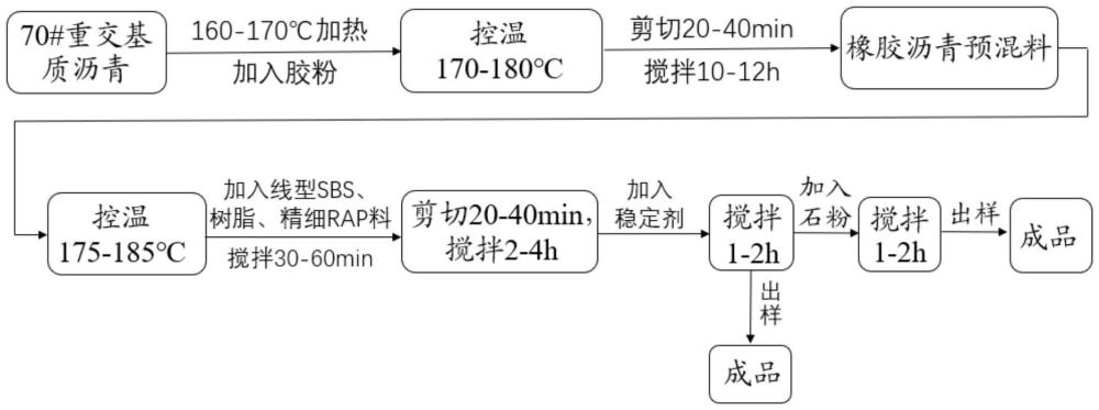 高溫型路面灌縫膠及其制備方法與流程