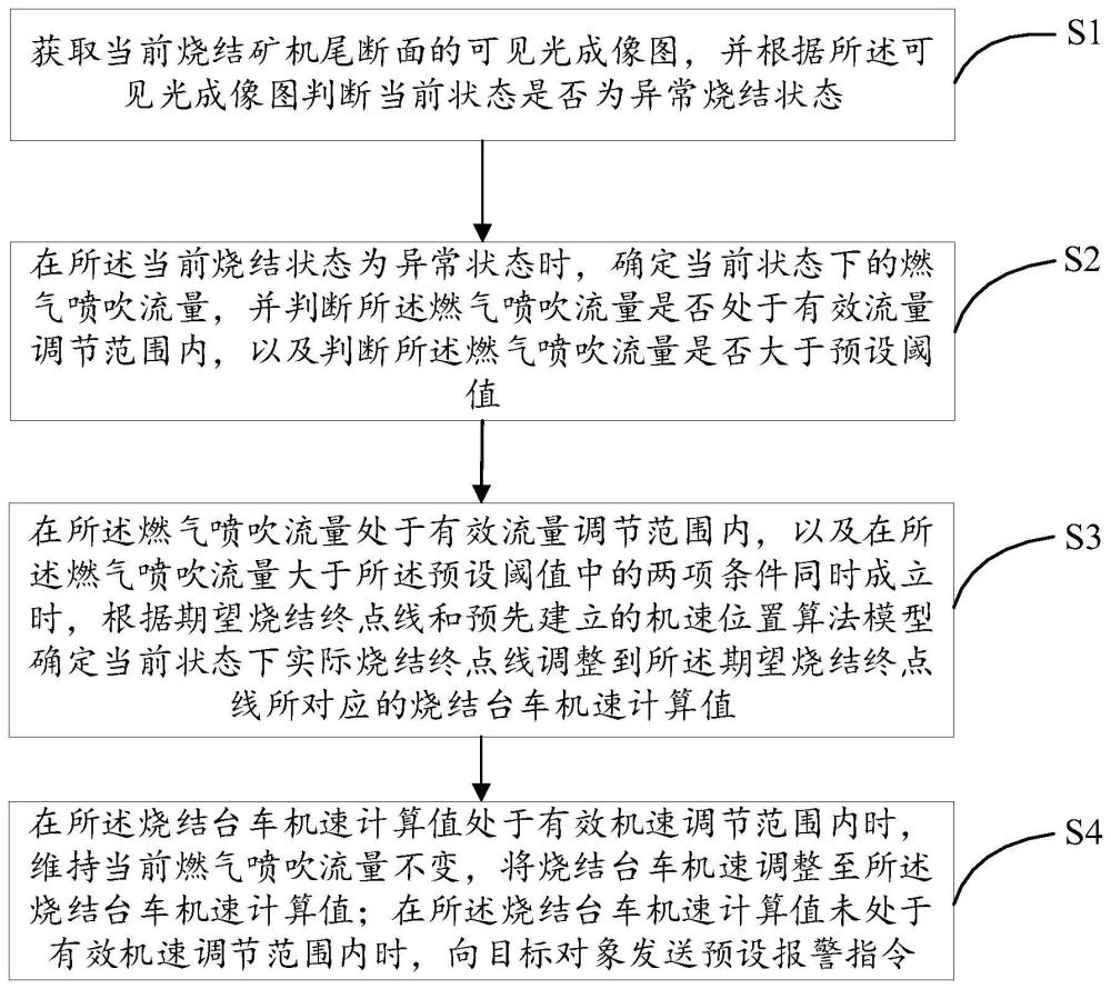 一種機尾斷面燒結(jié)異常的燒結(jié)終點線調(diào)節(jié)方法及系統(tǒng)與流程