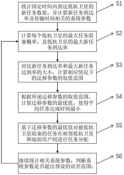 一種低軌衛(wèi)星計(jì)算網(wǎng)絡(luò)中被阻塞任務(wù)遷移的計(jì)算方法