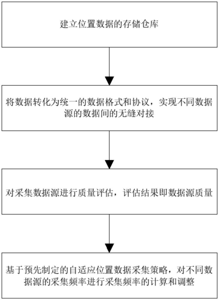 一种自适应与动态调整的多渠道物流位置数据采集方法与流程