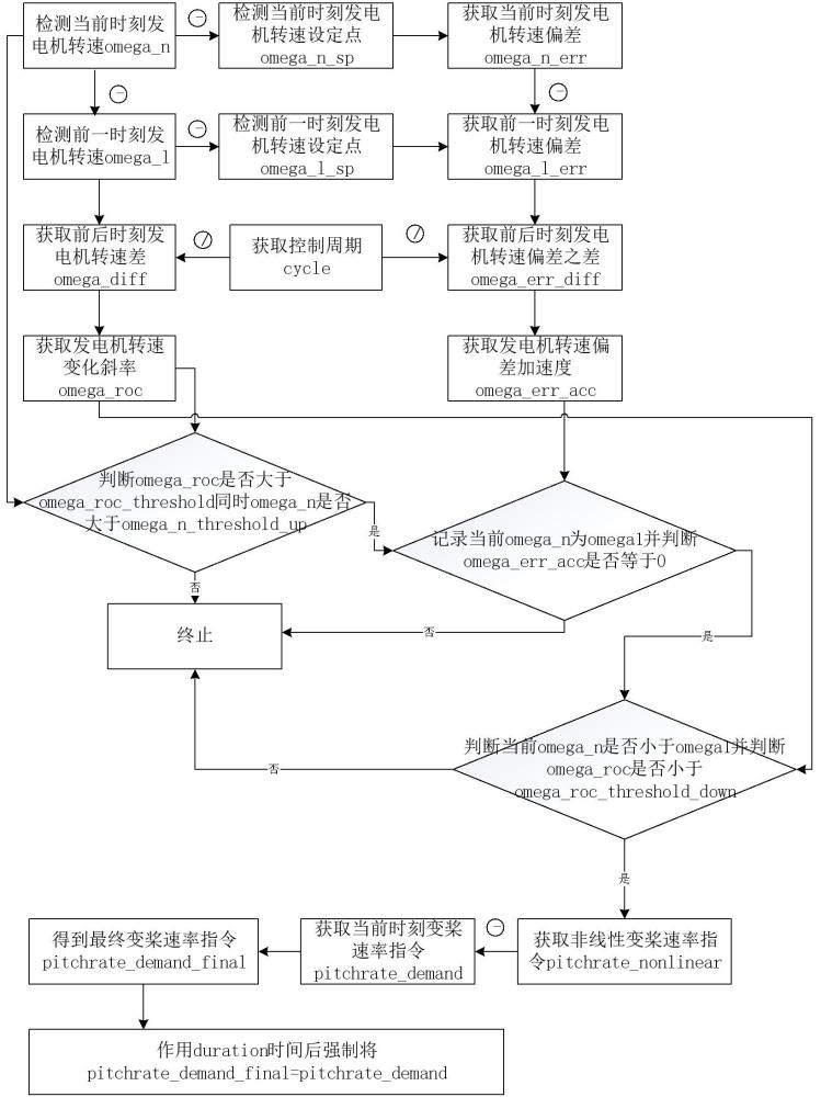 一種極端風(fēng)力條件下風(fēng)力發(fā)電機組轉(zhuǎn)速控制方法及裝置與流程