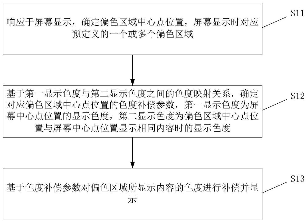 顯示控制方法、裝置及存儲(chǔ)介質(zhì)與流程