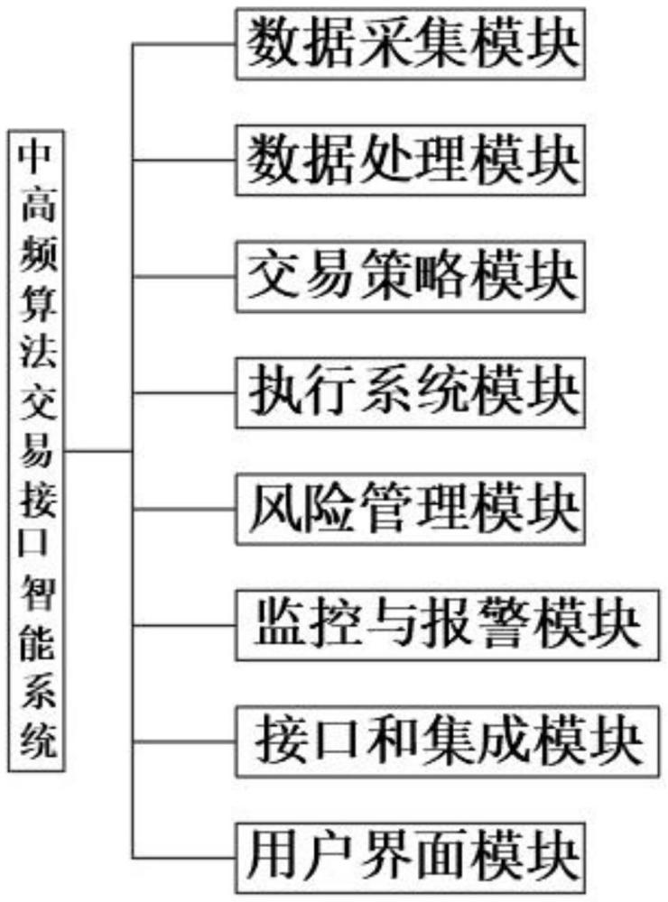 一種中高頻算法交易接口智能系統(tǒng)的制作方法