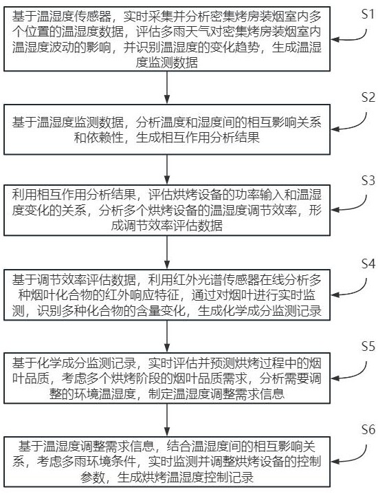 一種多雨天氣煙葉烘烤溫濕度控制方法及系統(tǒng)與流程