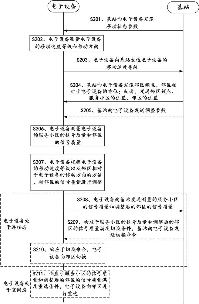 小區(qū)切換方法、電子設(shè)備、基站和通信系統(tǒng)與流程