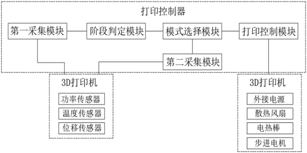 一種便攜式折疊3D打印機(jī)的控制系統(tǒng)