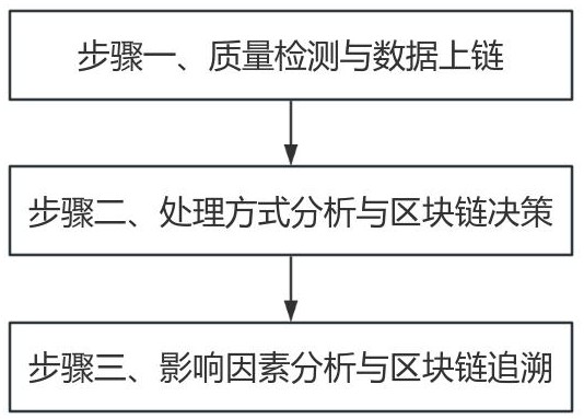 一种基于区块链技术的农业溯源数据体系管理方法与流程