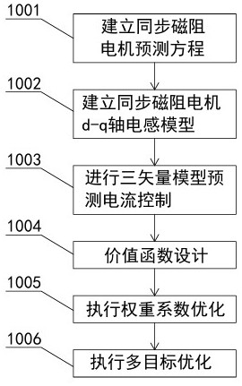 权重系数自适应优化的同步磁阻电机模型预测控制方法