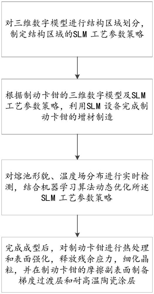 一種基于選區(qū)激光熔化增材制造技術(shù)的汽車制動(dòng)卡鉗制造方法與流程