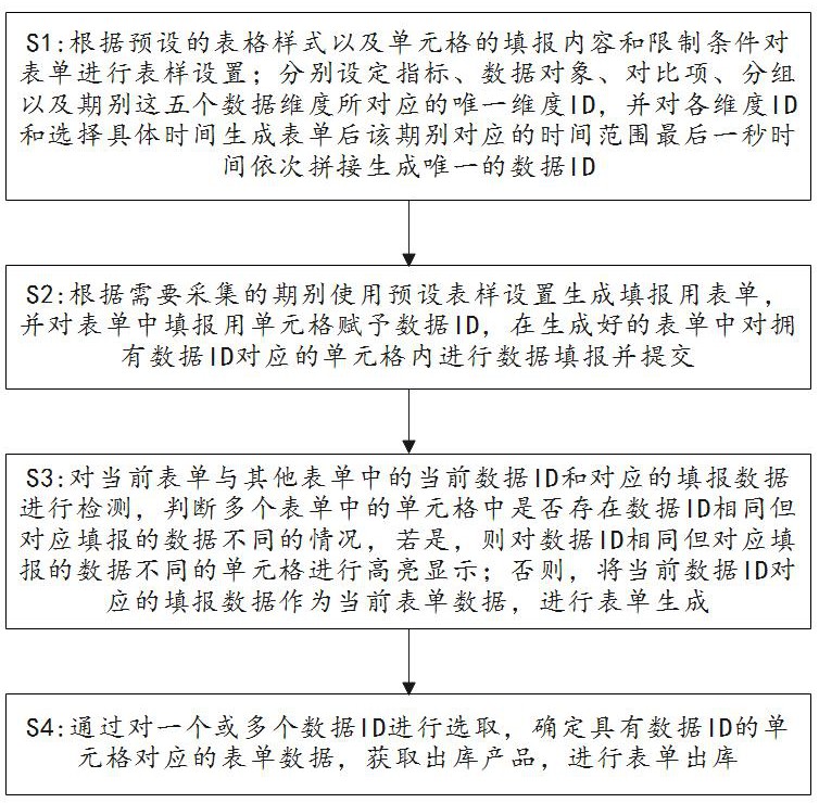 一種智能表單處理方法、裝置、介質(zhì)和設(shè)備