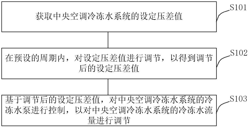 中央空调冷冻水系统控制方法、装置、设备和介质与流程