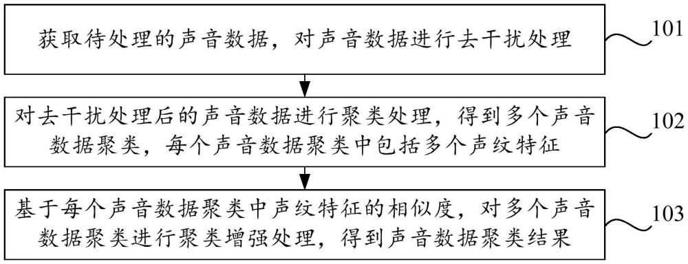 声音数据的处理方法、装置、计算机设备和可读存储介质与流程