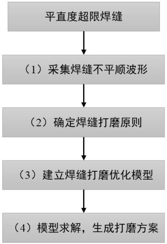 一種鋼軌焊縫平直度打磨方案自動化生成方法與流程