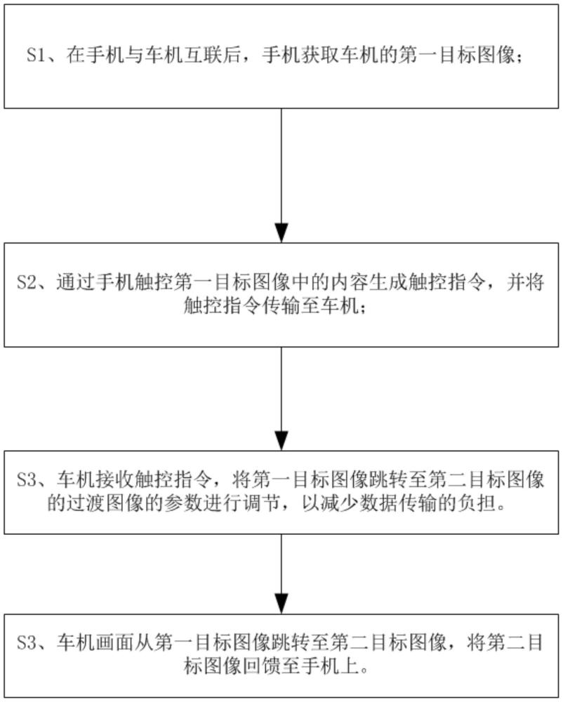 一種手機與車機互聯(lián)圖像投屏方法及系統(tǒng)與流程