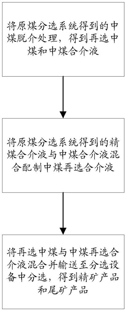 一種中煤精細(xì)分選工藝、中煤精細(xì)分選設(shè)備及煤炭分選系統(tǒng)的制作方法