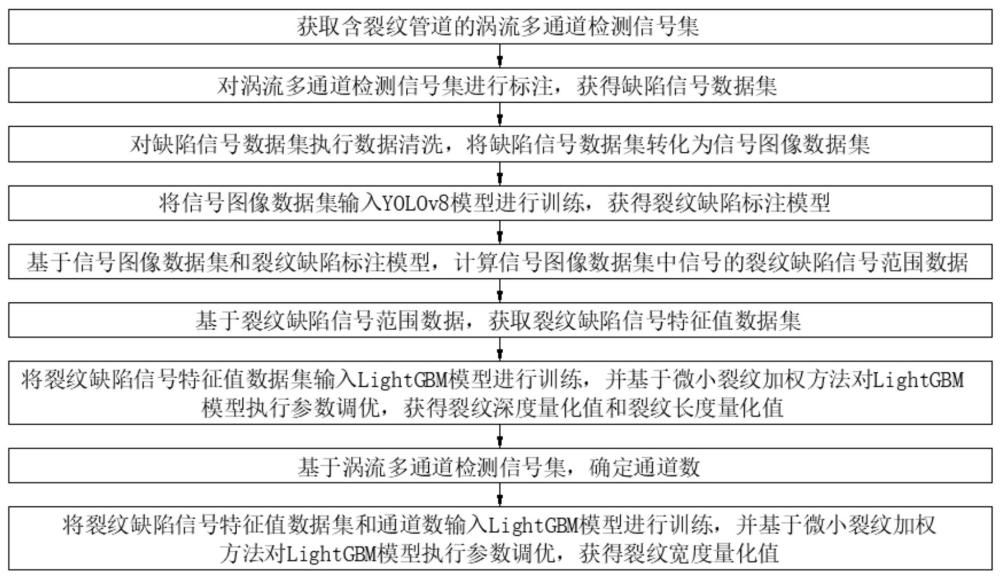 一種鋼質(zhì)管道內(nèi)壁裂紋的檢測(cè)量化方法與流程