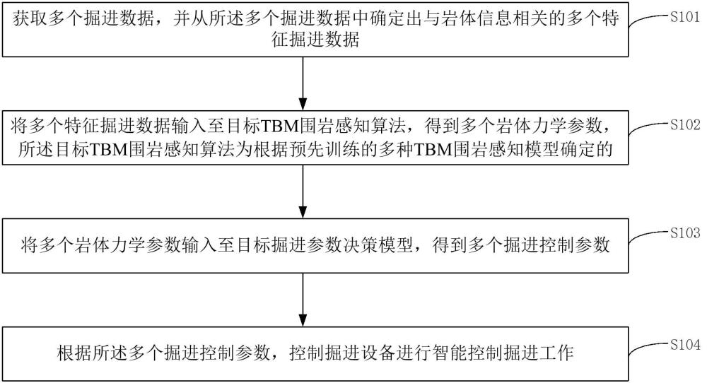 一種采用TBM設(shè)備進(jìn)行隧洞掘進(jìn)的智能控制方法