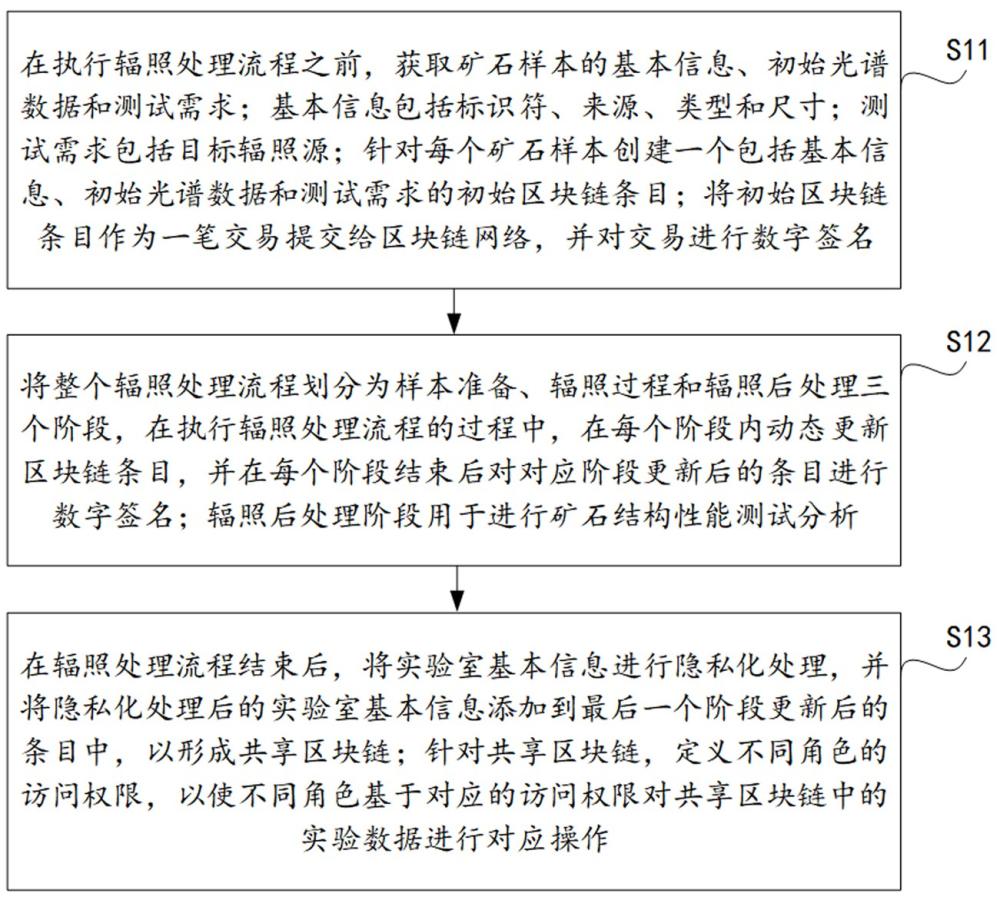 一種基于輻照的礦石結(jié)構(gòu)性能測(cè)試方法和系統(tǒng)