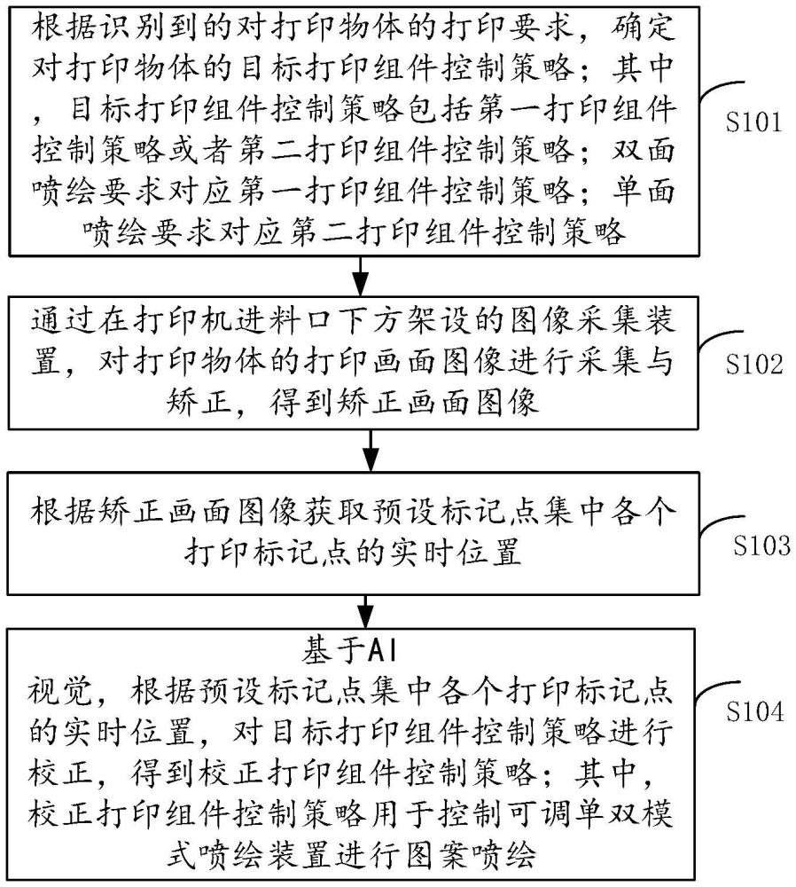 基于AI視覺的可調(diào)單雙模式噴繪裝置的圖案噴繪方法與流程