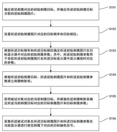 基于視覺刺激的腦電信號采集方法、裝置、設(shè)備以及介質(zhì)與流程