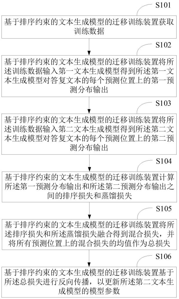 基于排序约束的文本生成模型的迁移训练方法和装置