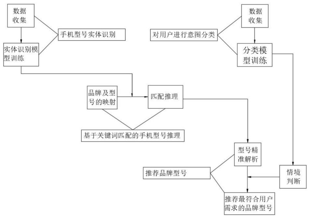 一種大小模型協(xié)同處理的手機型號智能推薦系統(tǒng)的制作方法