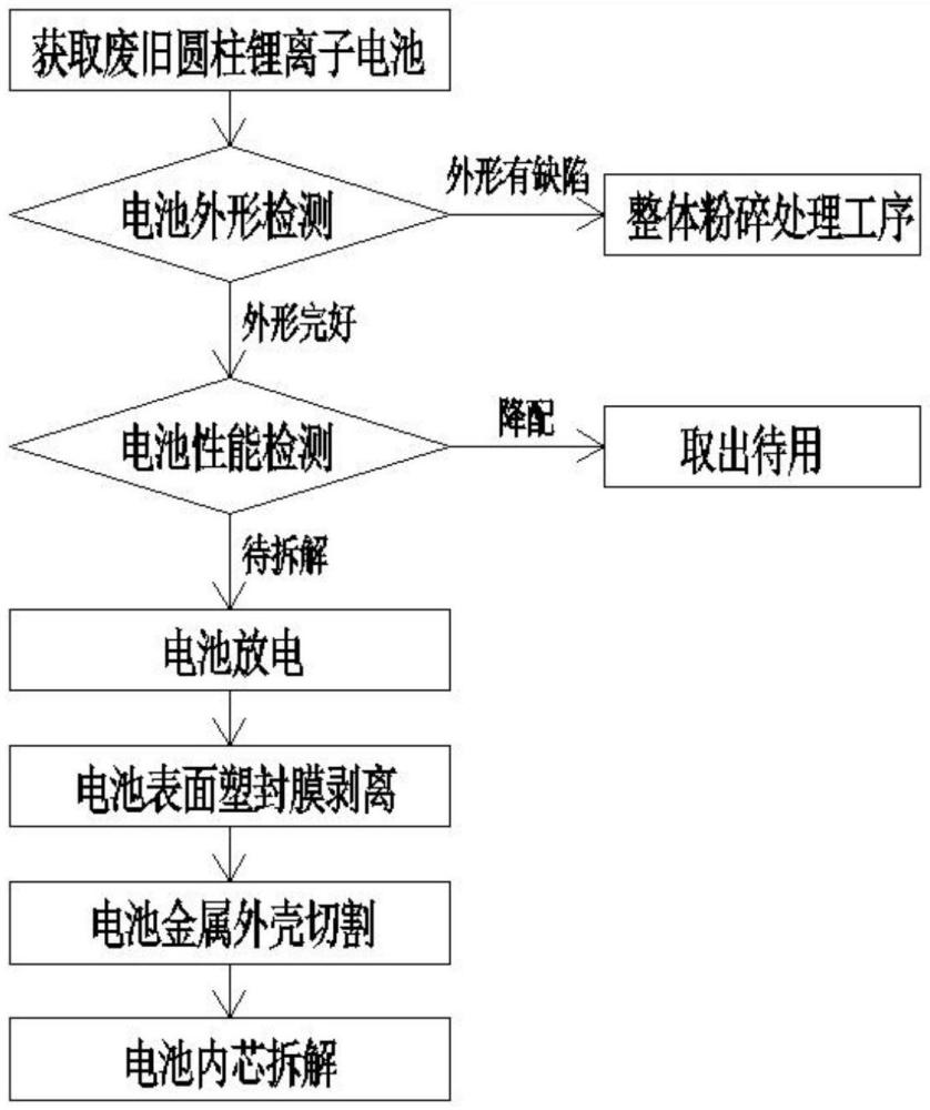 圆柱锂电池再循环利用方法