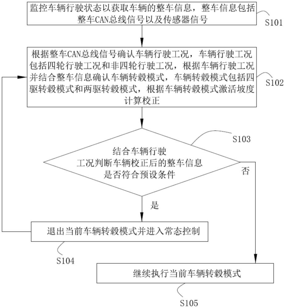 一种基于车辆在转毂行驶的坡度计算校正方法与流程