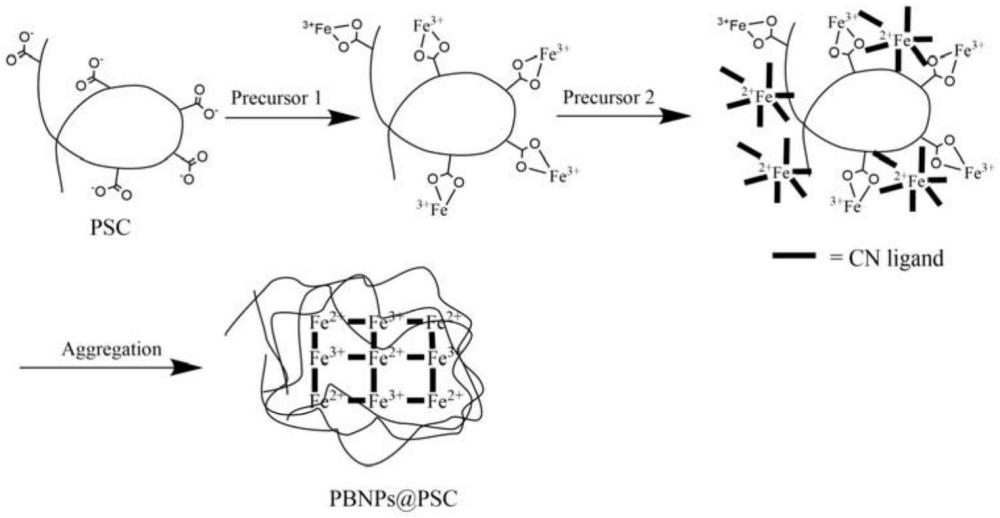 一種PSC包覆的普魯士藍(lán)納米顆粒的制備方法及其應(yīng)用