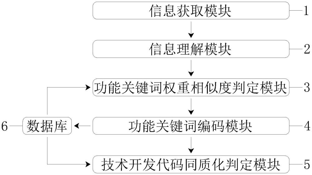 一种基于人工智能的技术开发系统的制作方法